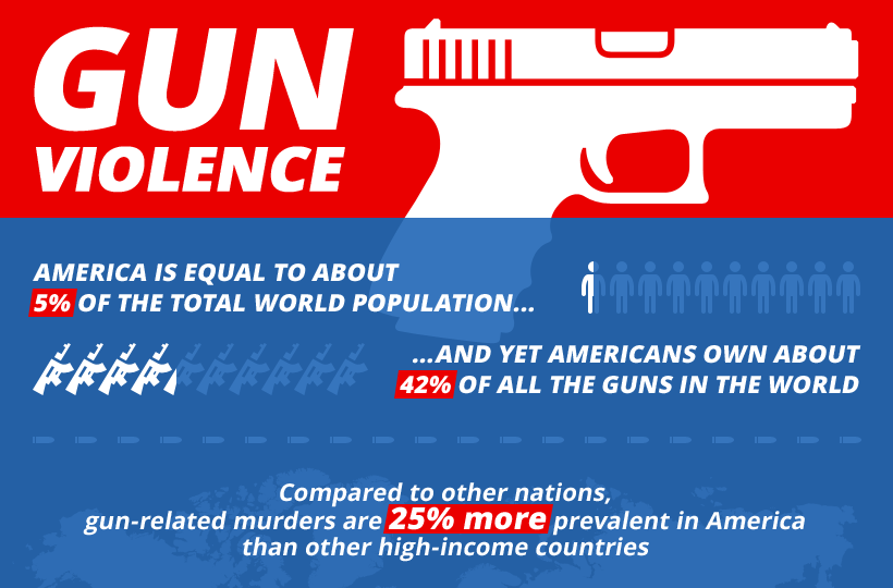 Gun Violence Statistics in America