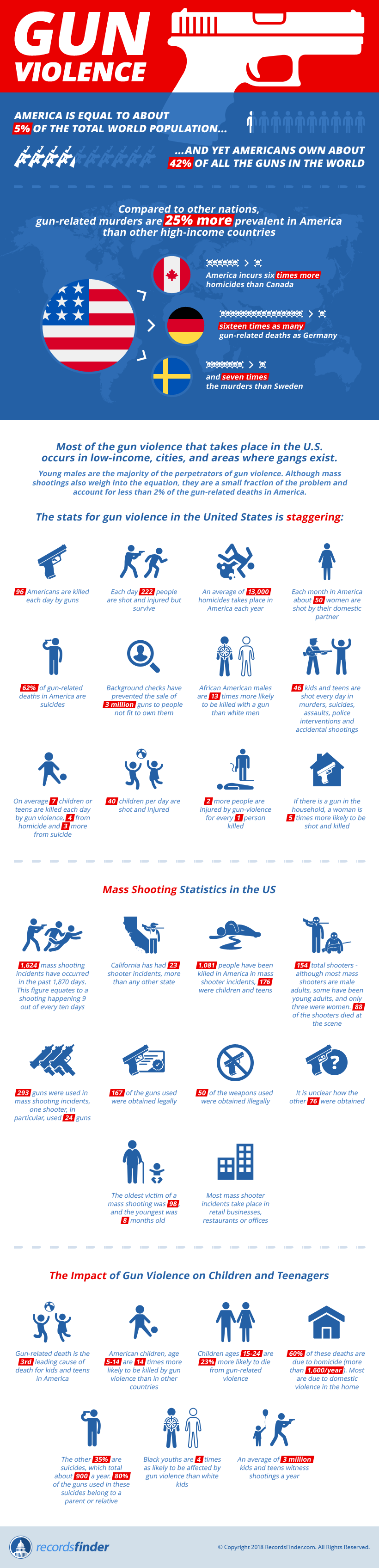 Gun Violence Infographic